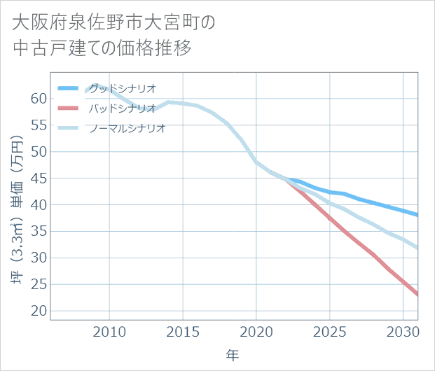 大阪府泉佐野市大宮町の中古戸建て価格推移