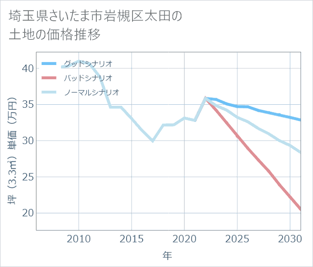 埼玉県さいたま市岩槻区太田の土地価格推移