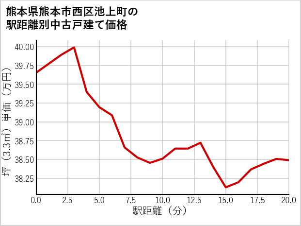 熊本県熊本市西区池上町の徒歩距離別の中古戸建て坪単価
