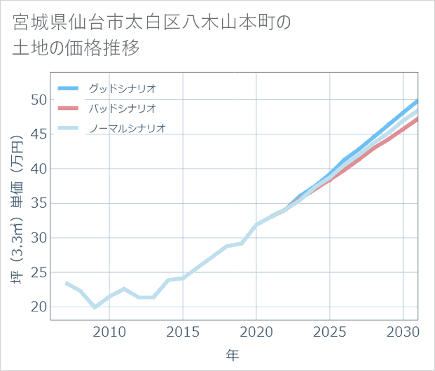 宮城県仙台市太白区八木山本町の土地価格推移