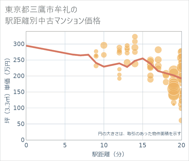 東京都三鷹市牟礼の徒歩距離別の中古マンション坪単価