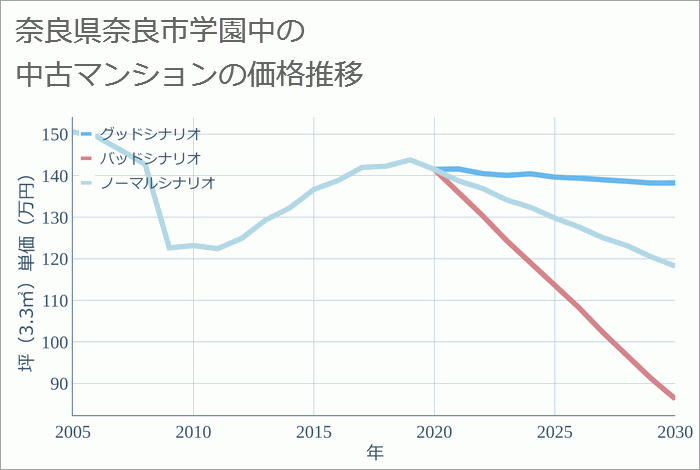 奈良県奈良市学園中の中古マンション価格推移