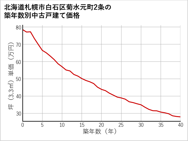 北海道札幌市白石区菊水元町2条の築年数別の中古戸建て坪単価