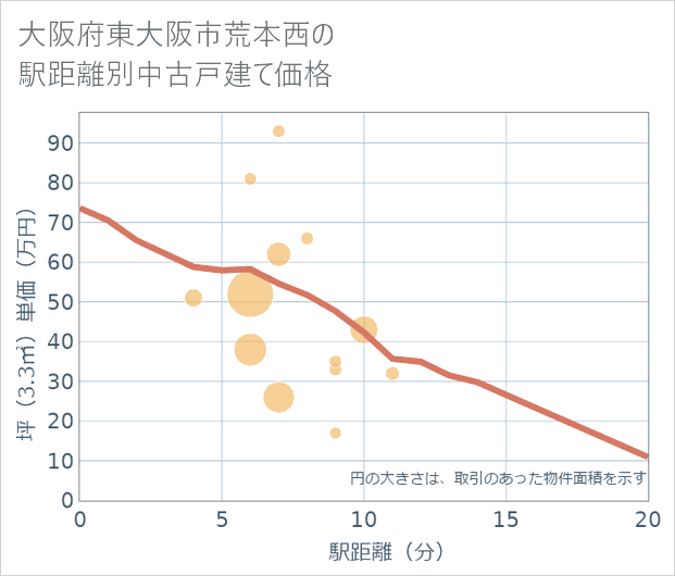大阪府東大阪市荒本西の徒歩距離別の中古戸建て坪単価