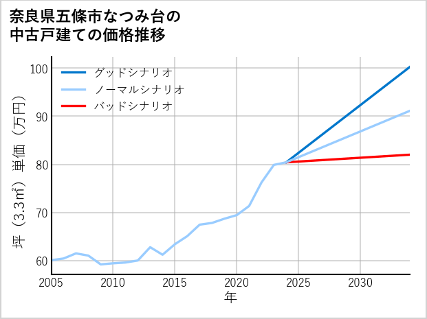 奈良県五條市なつみ台の中古戸建て価格推移