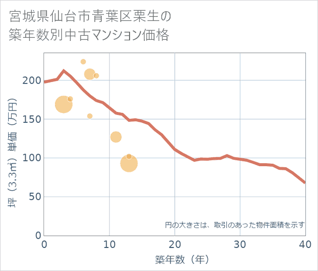 宮城県仙台市青葉区栗生の築年数別の中古マンション坪単価