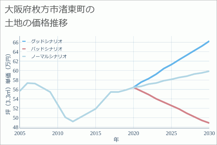 大阪府枚方市渚東町の土地価格推移