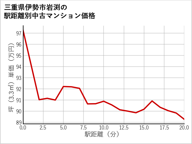 三重県伊勢市岩渕の徒歩距離別の中古マンション坪単価