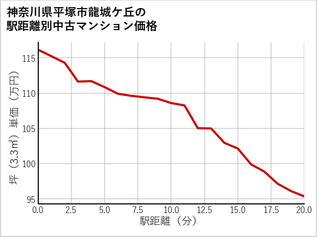 神奈川県平塚市龍城ケ丘の徒歩距離別の中古マンション坪単価