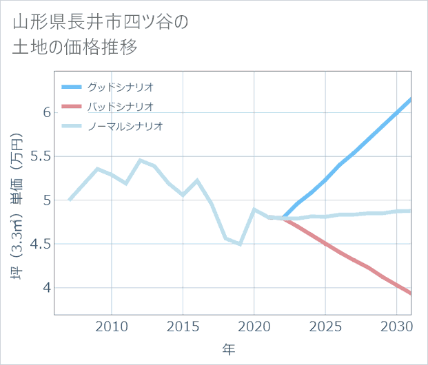 山形県長井市四ツ谷の土地価格推移
