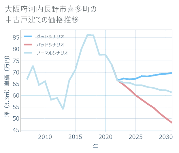 大阪府河内長野市喜多町の中古戸建て価格推移