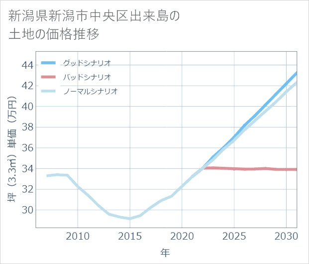 新潟県新潟市中央区出来島の土地価格推移