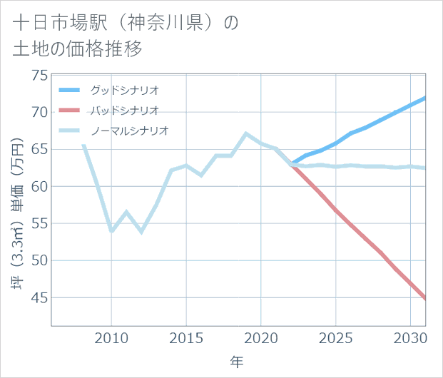 十日市場駅(神奈川県)の土地価格推移