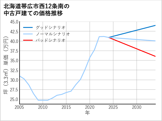 北海道帯広市西12条南の中古戸建て価格推移