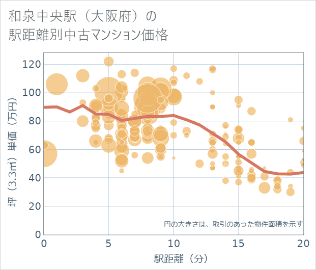 和泉中央駅(大阪府)の徒歩距離別の中古マンション坪単価
