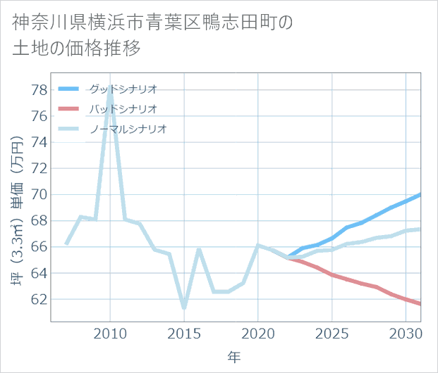 神奈川県横浜市青葉区鴨志田町の土地価格推移