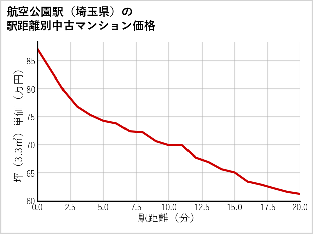 航空公園駅（埼玉県）の徒歩距離別の中古マンション坪単価