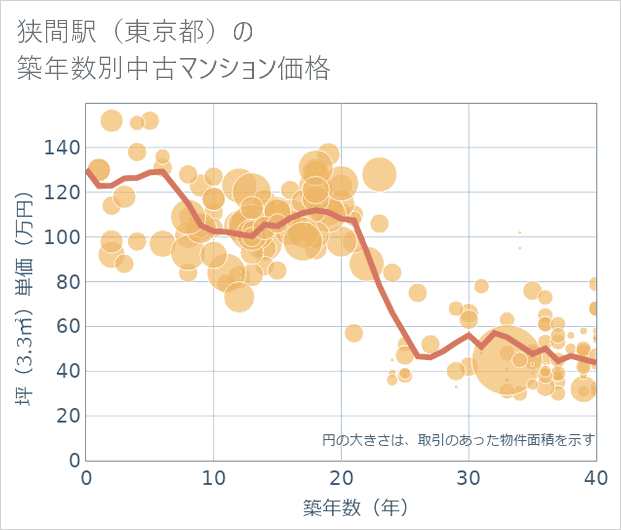 狭間駅(東京都)の築年数別の中古マンション坪単価