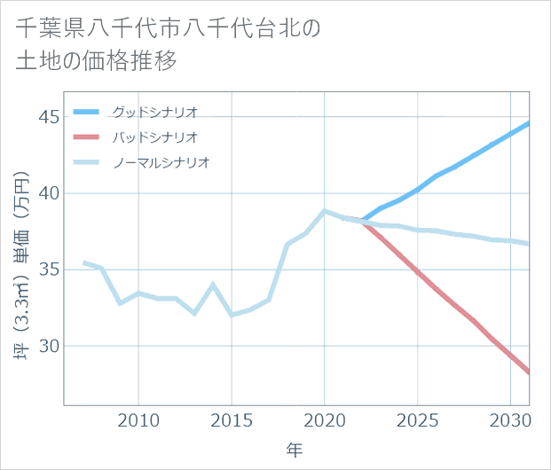 千葉県八千代市八千代台北の土地価格推移