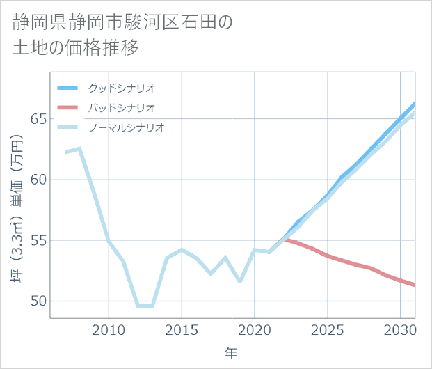 静岡県静岡市駿河区石田の土地価格推移