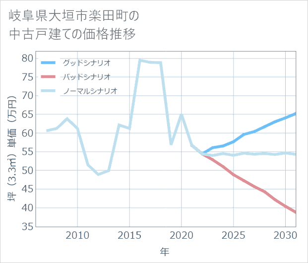 岐阜県大垣市楽田町の中古戸建て価格推移