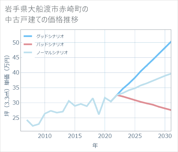 岩手県大船渡市赤崎町の中古戸建て価格推移