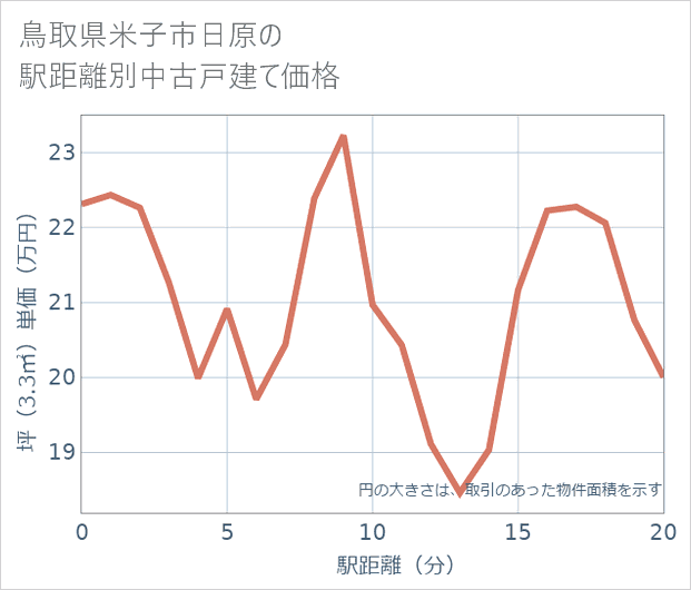 鳥取県米子市日原の徒歩距離別の中古戸建て坪単価