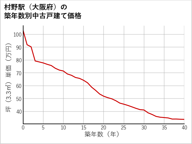 村野駅（大阪府）の築年数別の中古戸建て坪単価