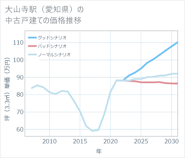 大山寺駅(愛知県)の中古戸建て価格推移