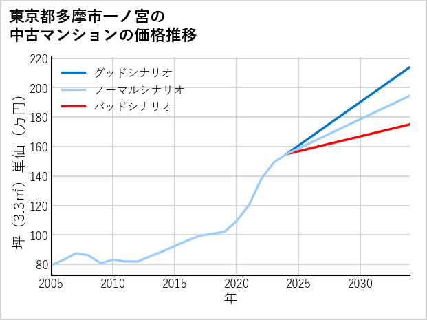 東京都多摩市一ノ宮の中古マンション価格推移