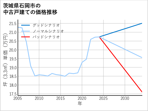 茨城県石岡市の中古戸建て価格推移