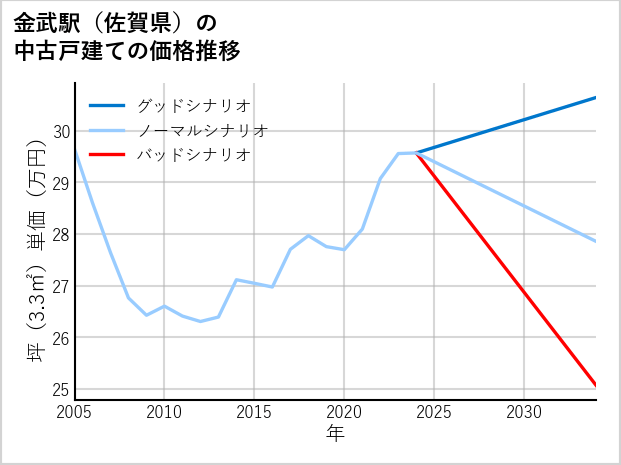 金武駅（佐賀県）の中古戸建て価格推移