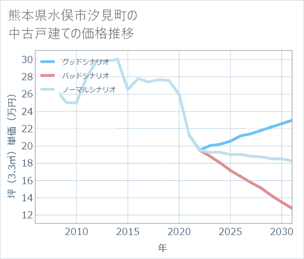 熊本県水俣市汐見町の中古戸建て価格推移