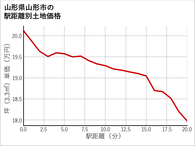 山形県山形市の徒歩距離別の土地坪単価