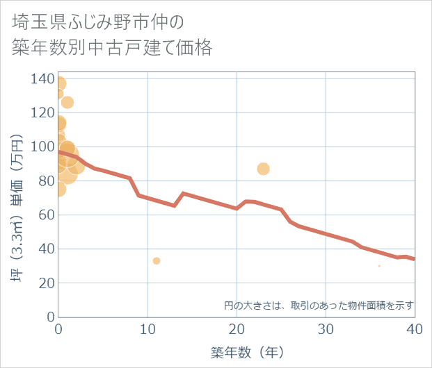 埼玉県ふじみ野市仲の築年数別の中古戸建て坪単価