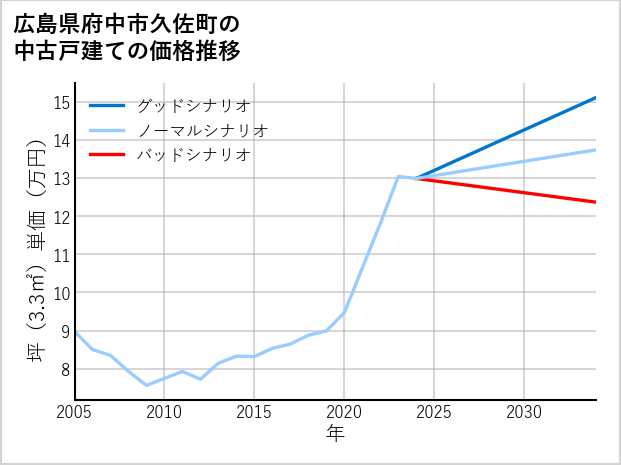 広島県府中市久佐町の中古戸建て価格推移