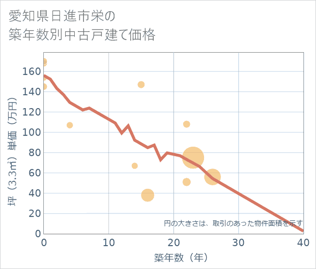 愛知県日進市栄の築年数別の中古戸建て坪単価