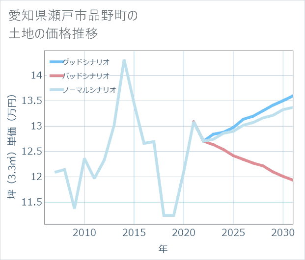 愛知県瀬戸市品野町の土地価格推移