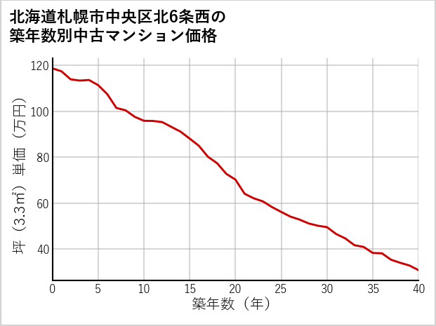 北海道札幌市中央区北6条西の築年数別の中古マンション坪単価