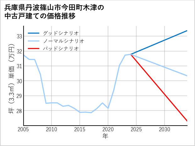 兵庫県丹波篠山市今田町木津の中古戸建て価格推移