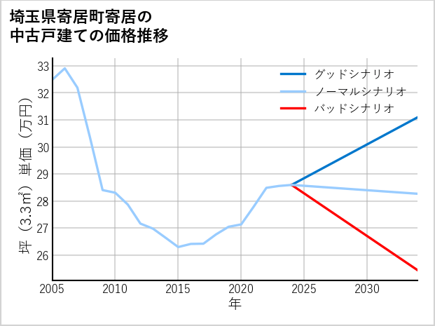埼玉県寄居町寄居の中古戸建て価格推移