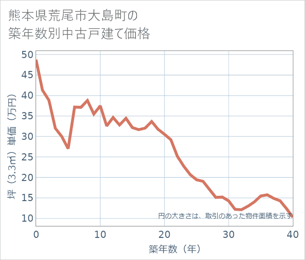 熊本県荒尾市大島町の築年数別の中古戸建て坪単価