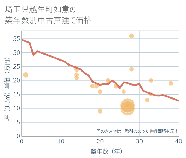 埼玉県越生町如意の築年数別の中古戸建て坪単価