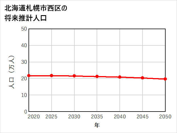 札幌市西区の将来推計人口