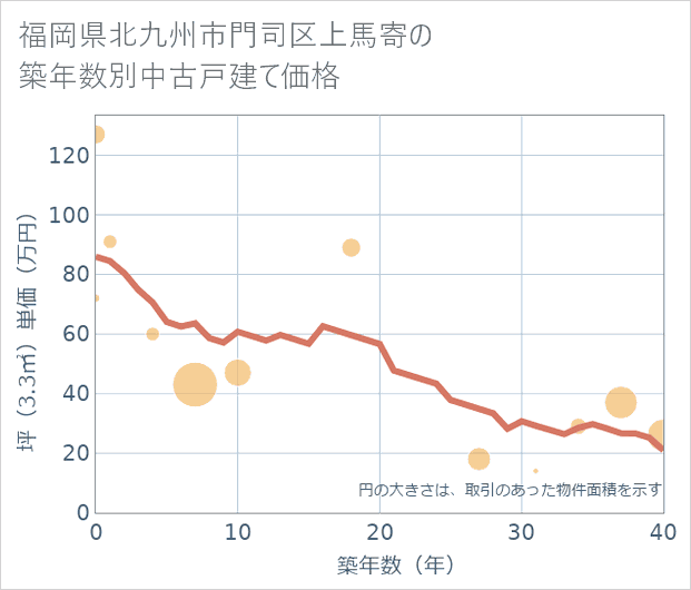 福岡県北九州市門司区上馬寄の築年数別の中古戸建て坪単価