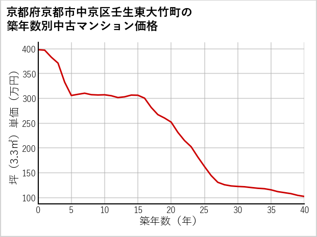京都府京都市中京区壬生東大竹町の築年数別の中古マンション坪単価