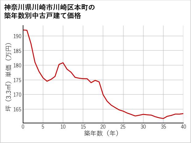 神奈川県川崎市川崎区本町の築年数別の中古戸建て坪単価