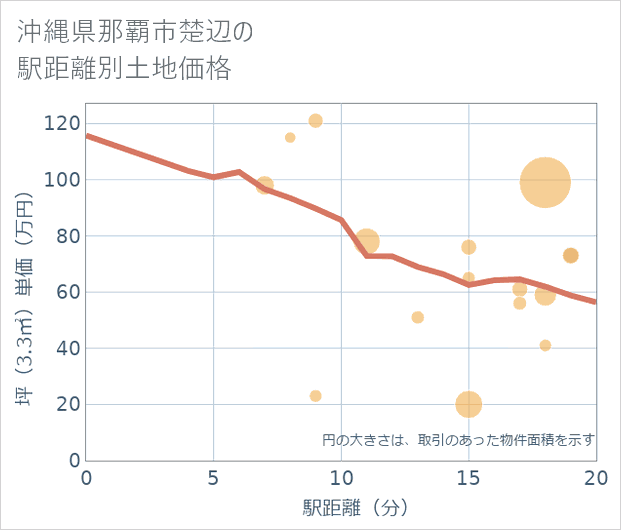 沖縄県那覇市楚辺の徒歩距離別の土地坪単価