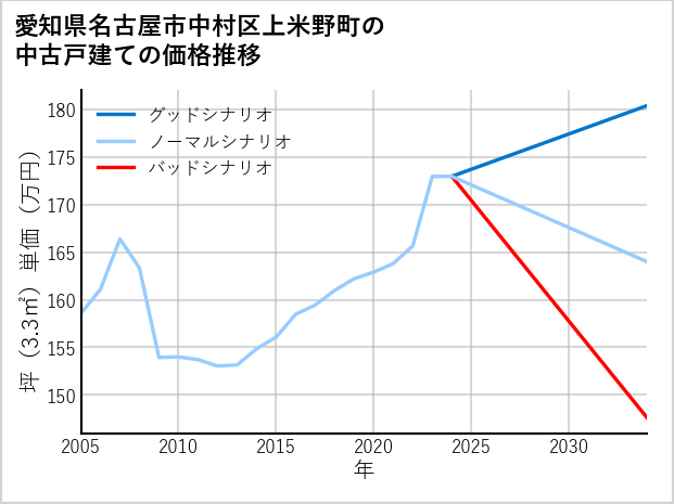 愛知県名古屋市中村区上米野町の中古戸建て価格推移