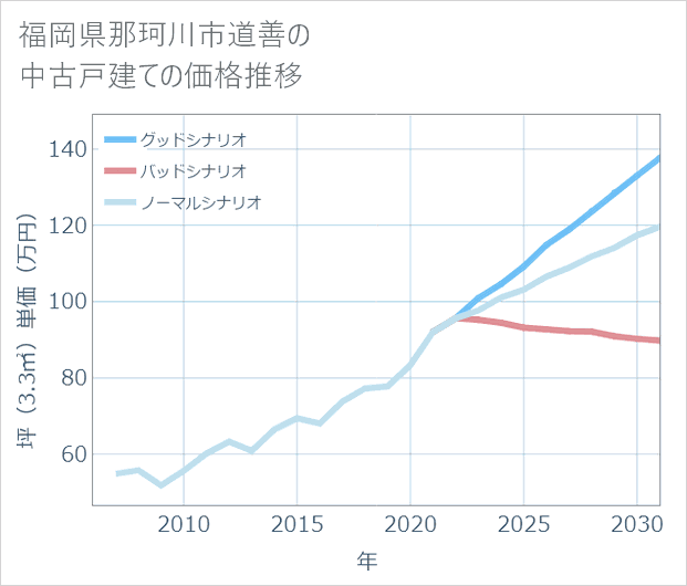 福岡県那珂川市道善の中古戸建て価格推移